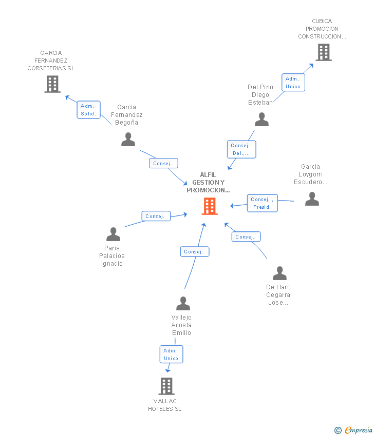 Vinculaciones societarias de ALFIL GESTION Y PROMOCION DE OBRAS SL