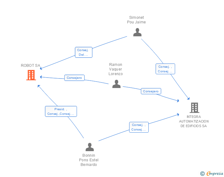 Vinculaciones societarias de ROBOT SA
