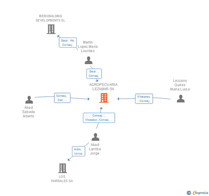Vinculaciones societarias de AGROPECUARIA LEZAMAR SA