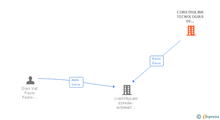 Vinculaciones societarias de CONSTRULINK TECNOLOGIAS DE INFORMACAO SA