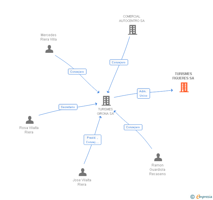 Vinculaciones societarias de TURISMES FIGUERES SA