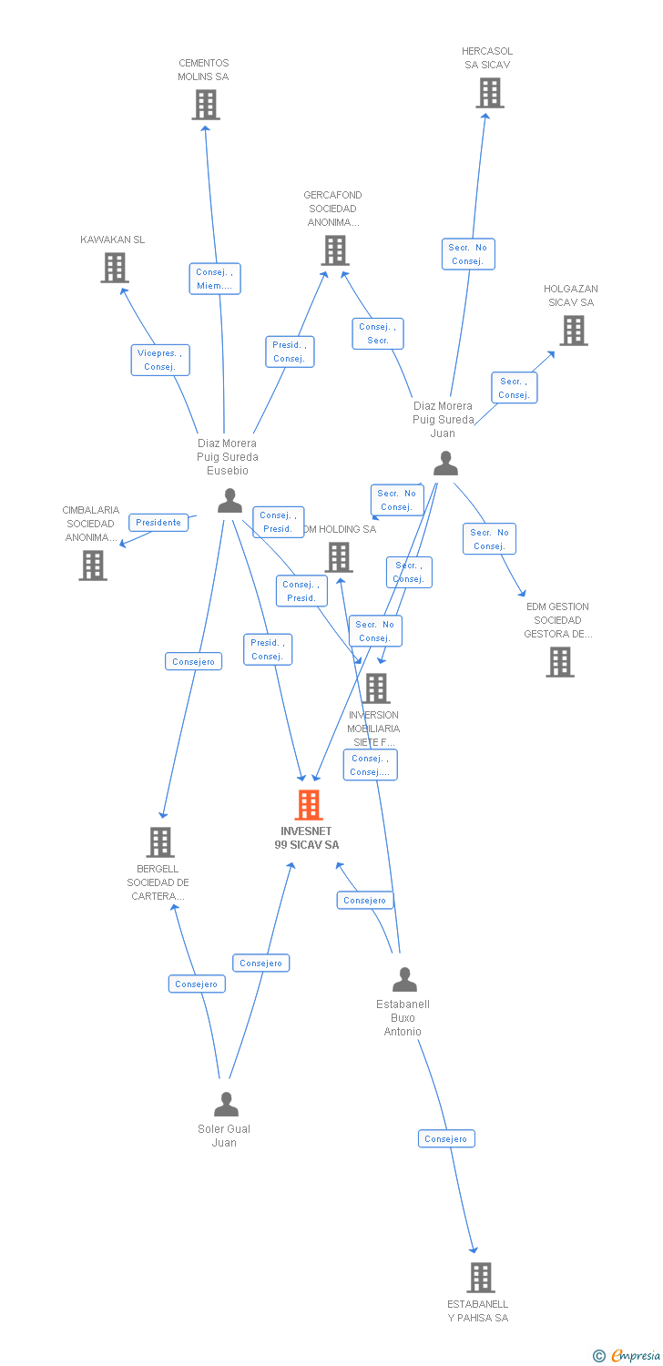 Vinculaciones societarias de INVESNET 99 SICAV SA