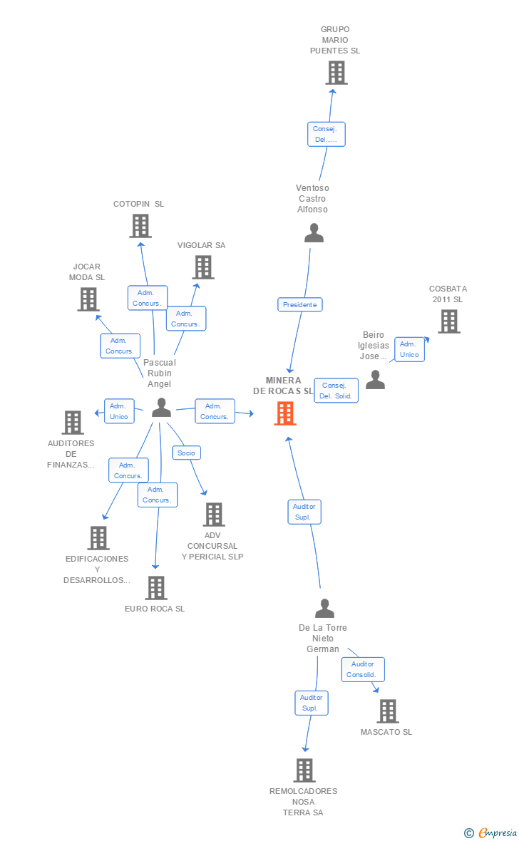 Vinculaciones societarias de MINERA DE ROCAS SL