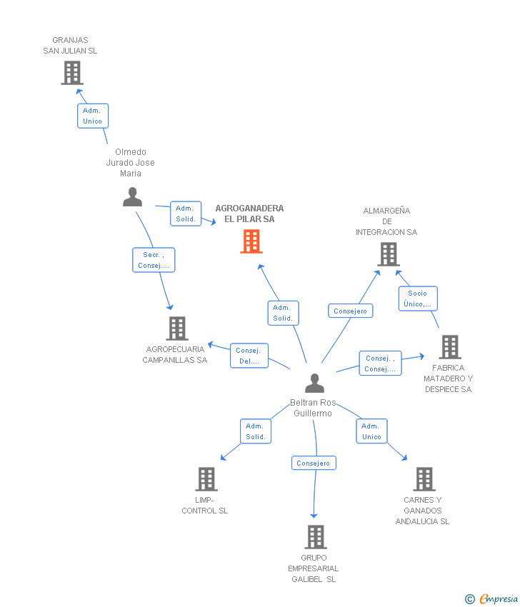 Vinculaciones societarias de AGROGANADERA EL PILAR SA