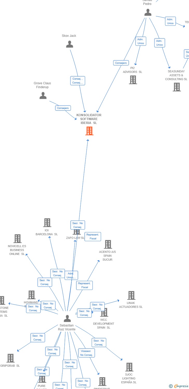Vinculaciones societarias de KONSOLIDATOR SOFTWARE IBERIA SL