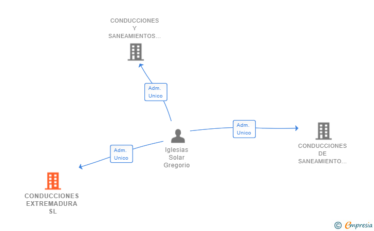 Vinculaciones societarias de CONDUCCIONES EXTREMADURA SL