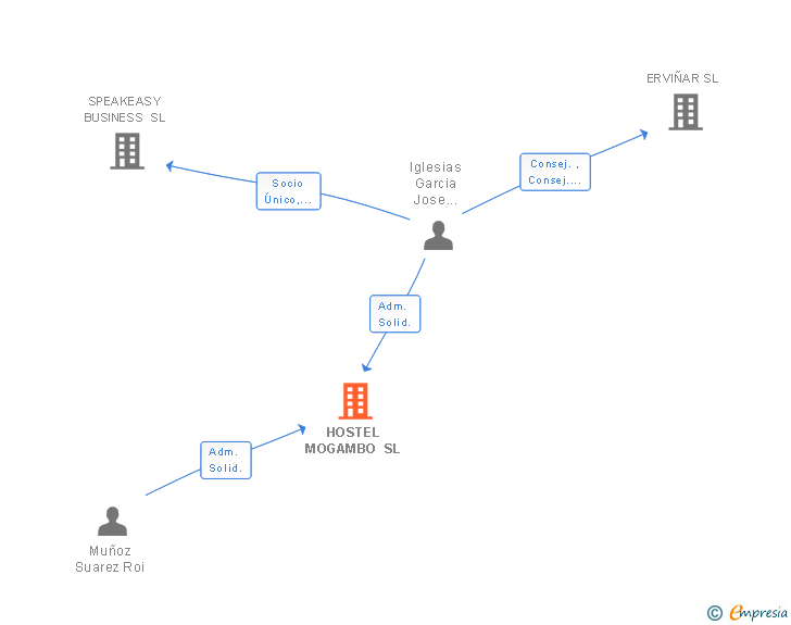 Vinculaciones societarias de HOSTEL MOGAMBO SL