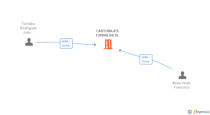Vinculaciones societarias de CARTONAJES TORRALBA SL