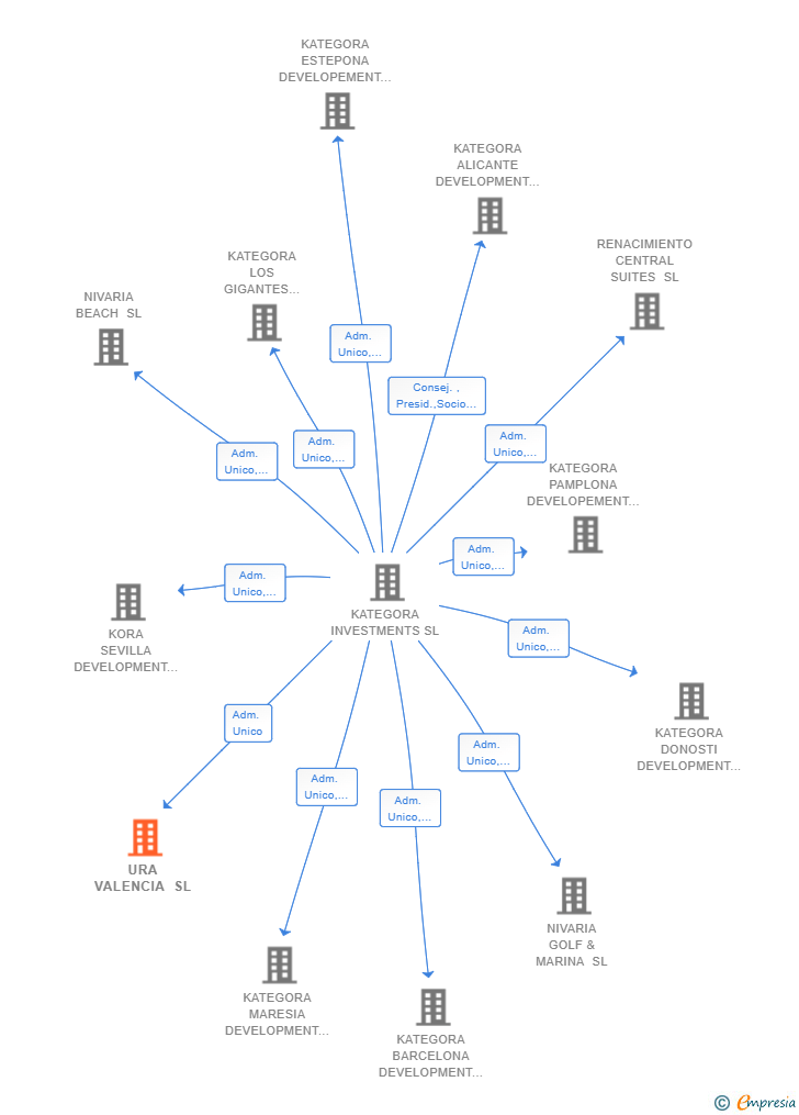 Vinculaciones societarias de URA VALENCIA SL