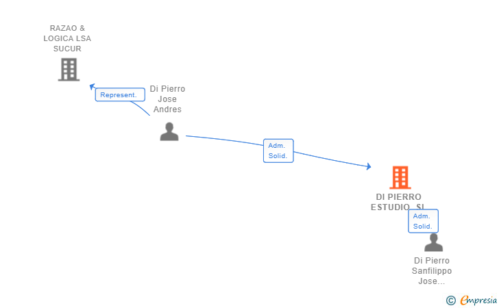 Vinculaciones societarias de DI PIERRO ESTUDIO SL