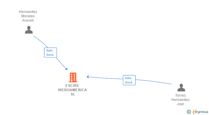 Vinculaciones societarias de ESCIRE IBEROAMERICA SL
