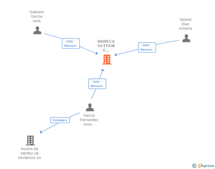 Vinculaciones societarias de BABIECA GESTION E INVERSIONES SL
