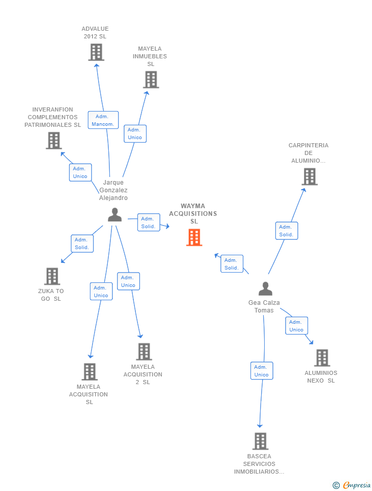 Vinculaciones societarias de WAYMA ACQUISITIONS SL