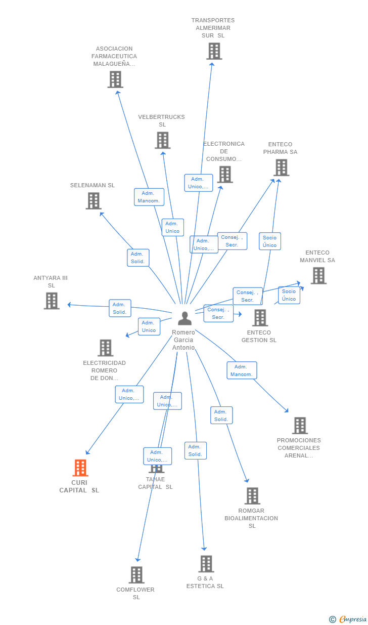 Vinculaciones societarias de CURI CAPITAL SL