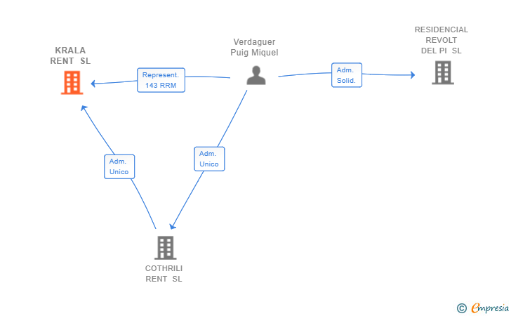 Vinculaciones societarias de KRALA RENT SL