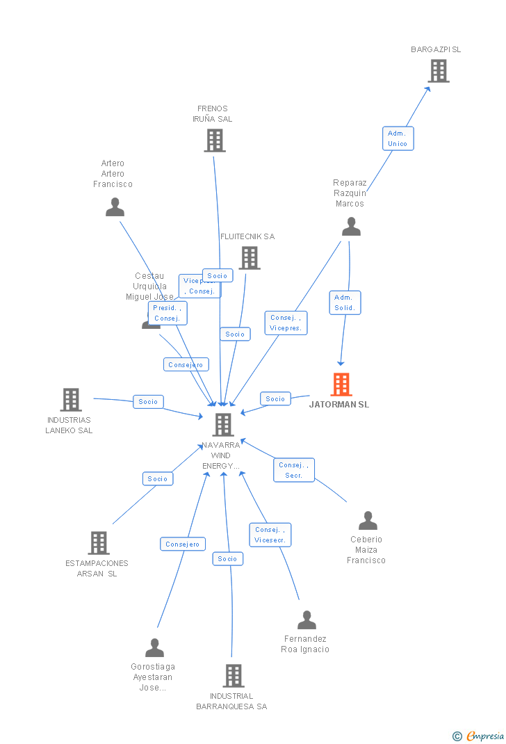 Vinculaciones societarias de JATORMAN SL