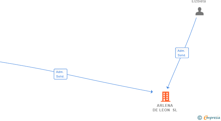 Vinculaciones societarias de ARLENA DE LEON SL