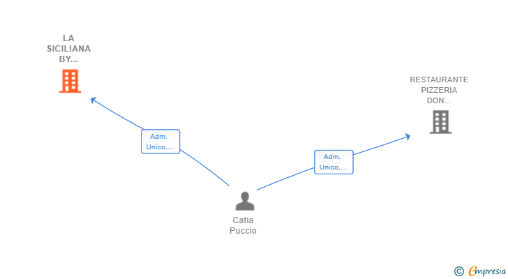 Vinculaciones societarias de LA SICILIANA BY PUCCIO SL