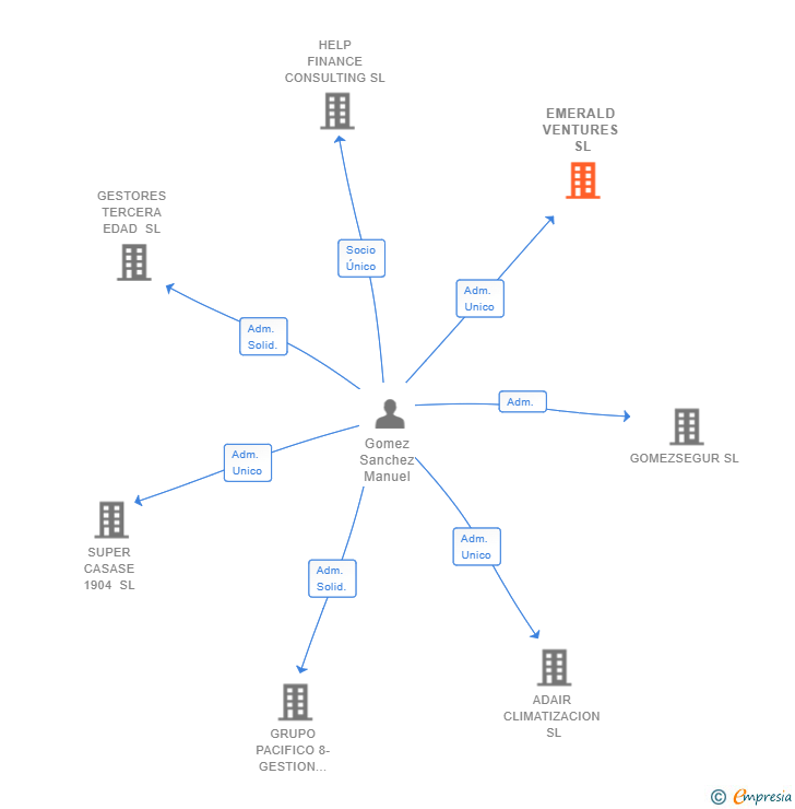 Vinculaciones societarias de EMERALD VENTURES SL