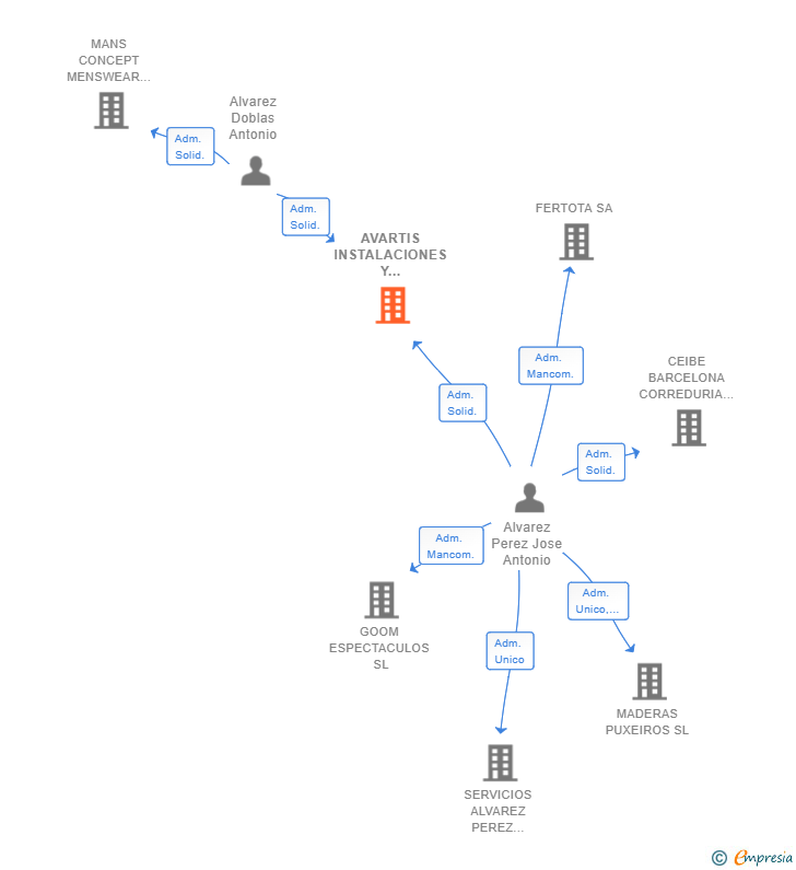 Vinculaciones societarias de AVARTIS INSTALACIONES Y SERVICIOS SL