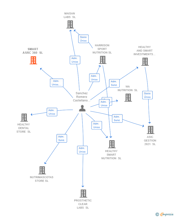 Vinculaciones societarias de SMART ASRC 360 SL