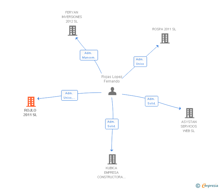 Vinculaciones societarias de ROJLO 2011 SL