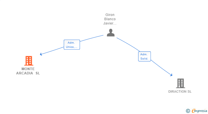 Vinculaciones societarias de MONTE ARCADIA SL