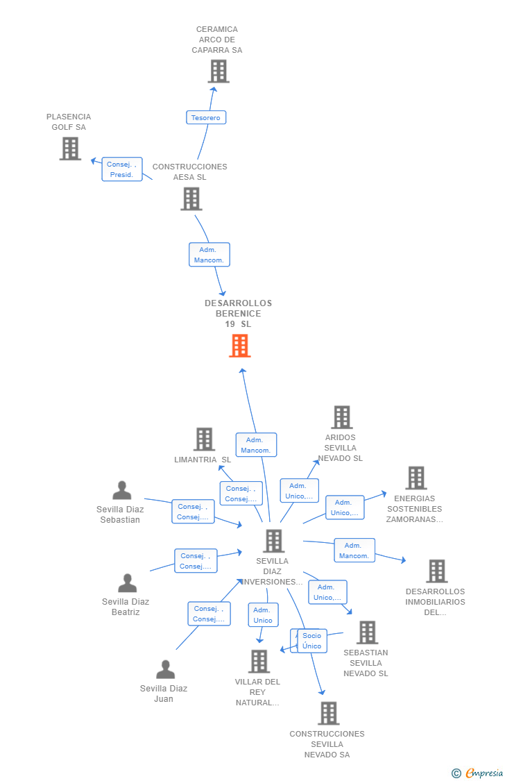 Vinculaciones societarias de DESARROLLOS BERENICE 19 SL
