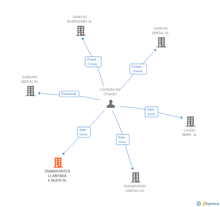 Vinculaciones societarias de TRANSPORTES LLANTADA E HIJOS SL