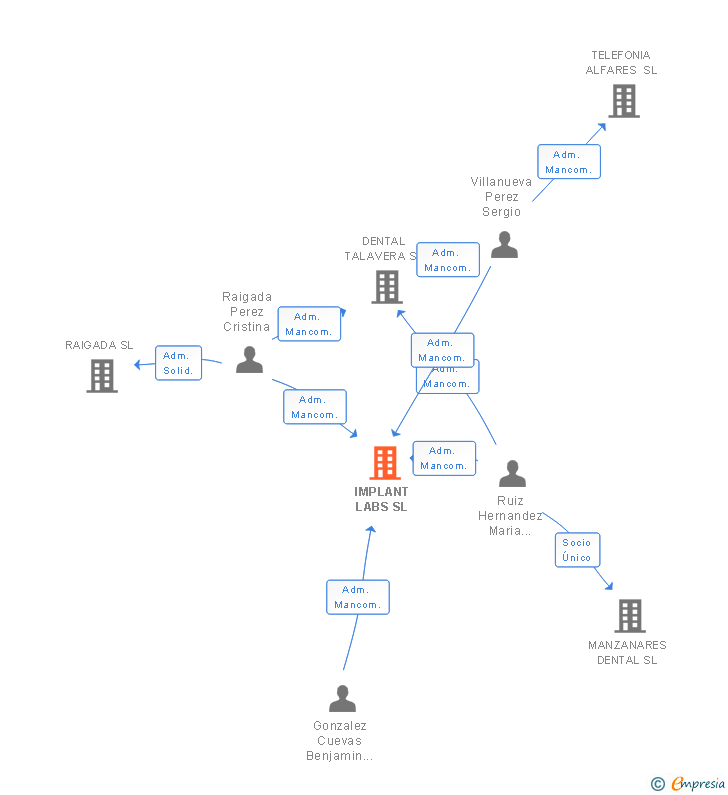 Vinculaciones societarias de IMPLANT LABS SL