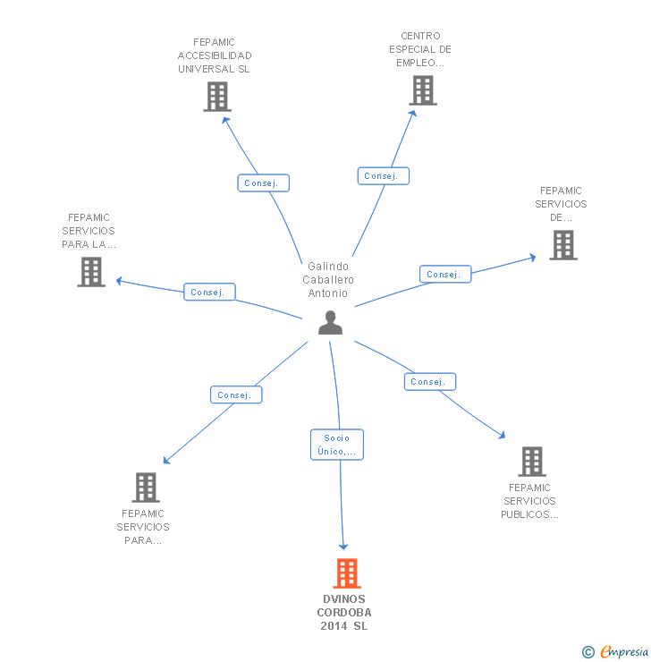 Vinculaciones societarias de DVINOS CORDOBA 2014 SL
