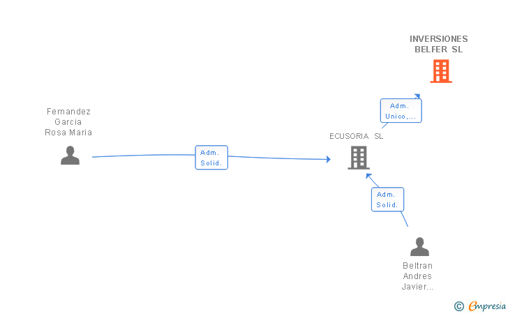 Vinculaciones societarias de INVERSIONES BELFER SL