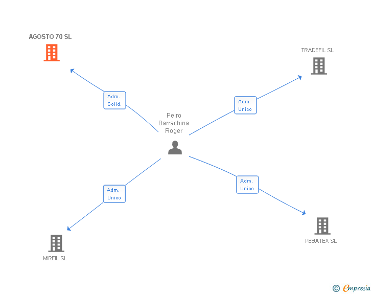 Vinculaciones societarias de AGOSTO 70 SL