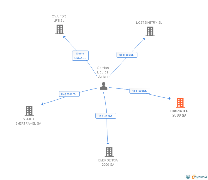 Vinculaciones societarias de LIMPIATER 2000 SA