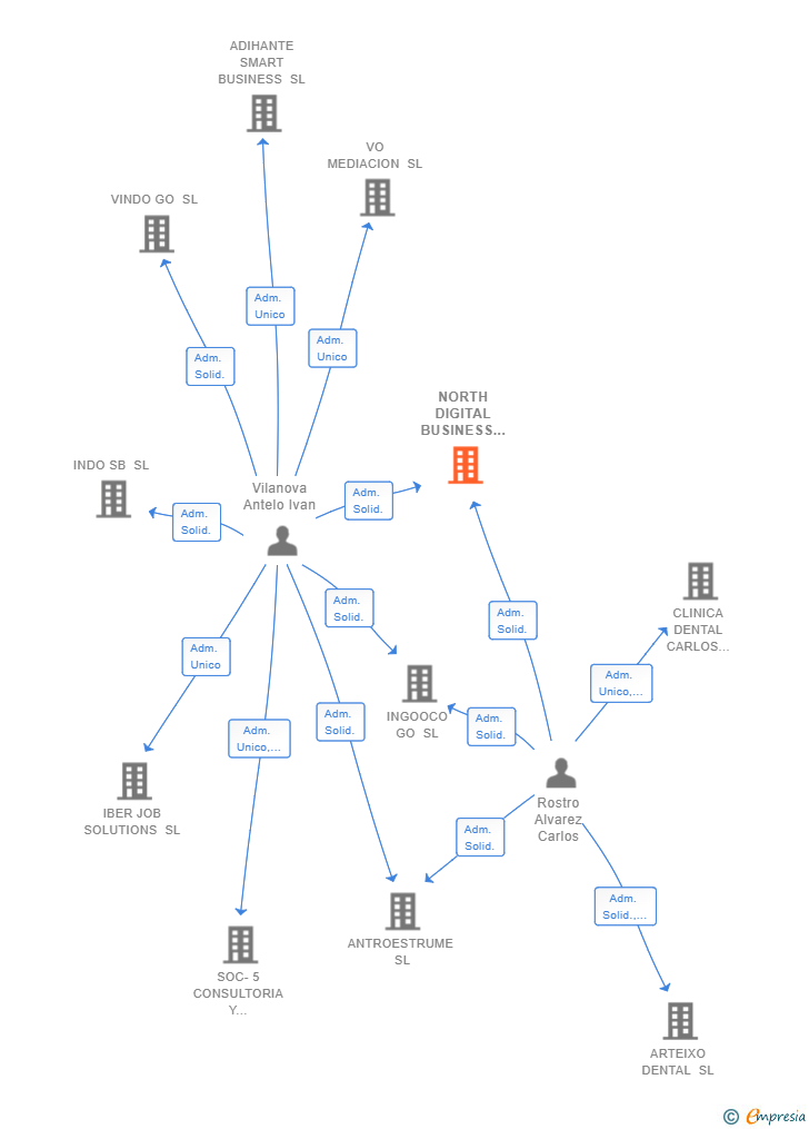 Vinculaciones societarias de NORTH DIGITAL BUSINESS COMPANY SL