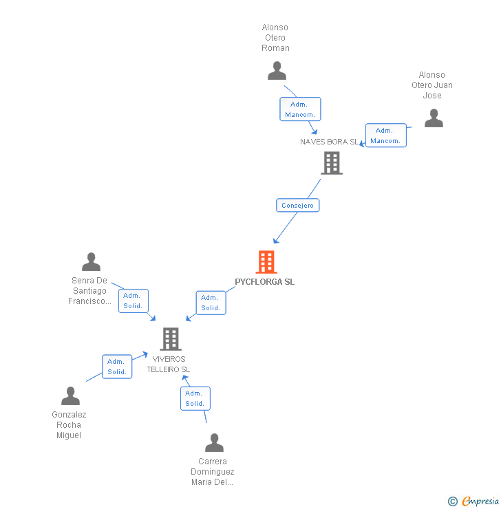 Vinculaciones societarias de PYCFLORGA SL
