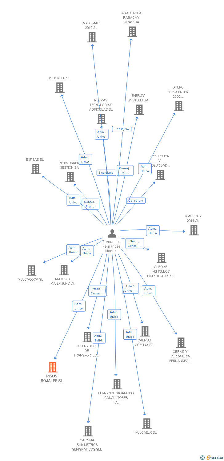 Vinculaciones societarias de PISOS ROJALES SL