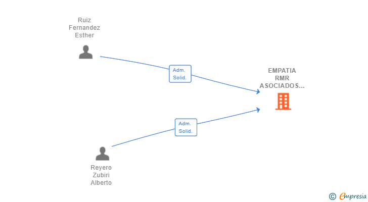 Vinculaciones societarias de EMPATIA RMR ASOCIADOS SL