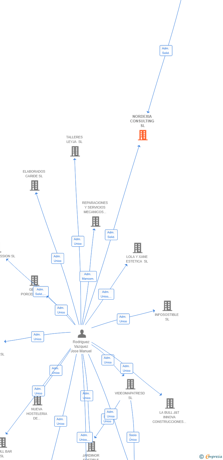 Vinculaciones societarias de NORDEXIA CONSULTING SL