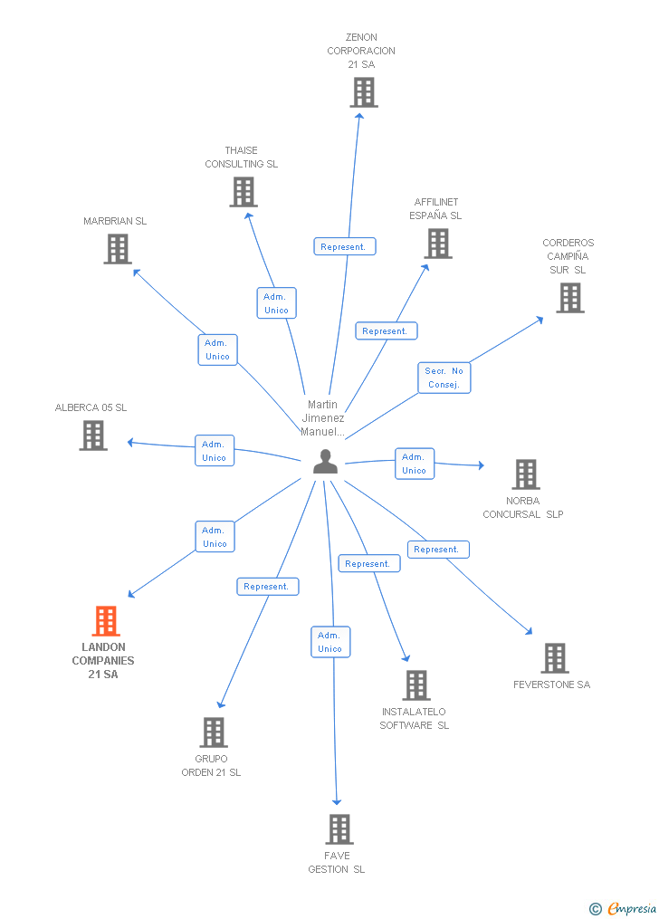 Vinculaciones societarias de LANDON COMPANIES 21 SA