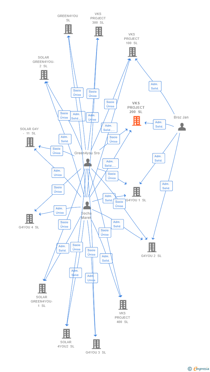 Vinculaciones societarias de VKS PROJECT 200 SL