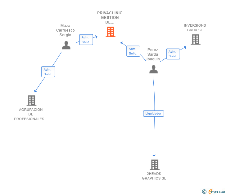 Vinculaciones societarias de PRIVACLINIC GESTION DE SERVICIOS MEDICOS SL