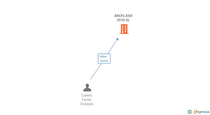 Vinculaciones societarias de AROFLASH 2010 SL