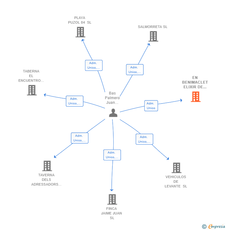 Vinculaciones societarias de EN BENIMACLET ELIXIR DE LA VIDA SL