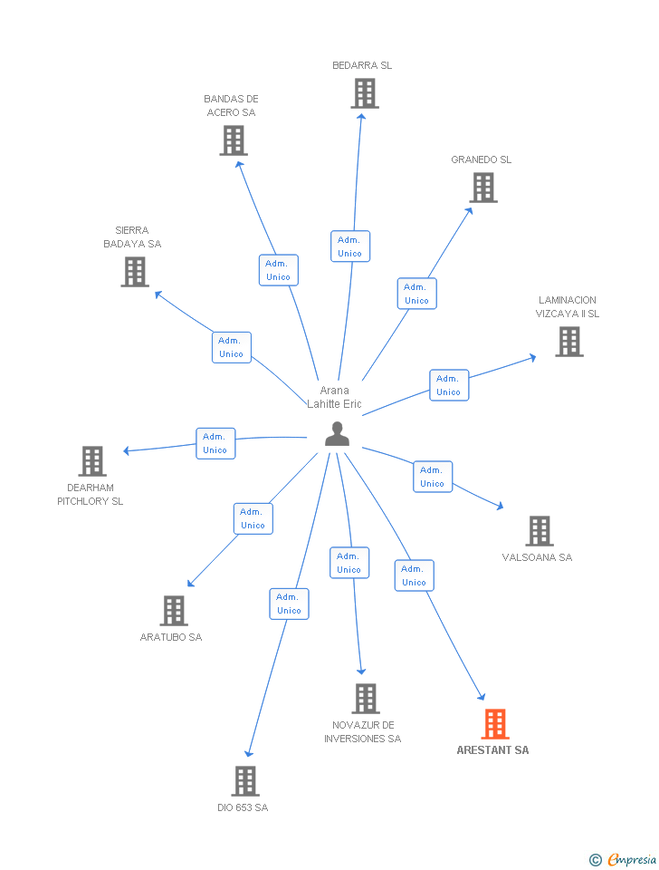 Vinculaciones societarias de AR RACKING SA