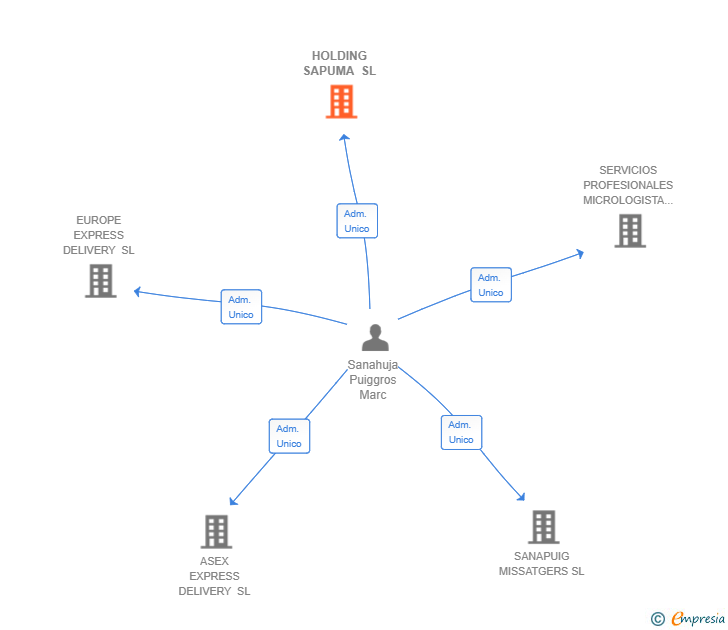Vinculaciones societarias de HOLDING SAPUMA SL