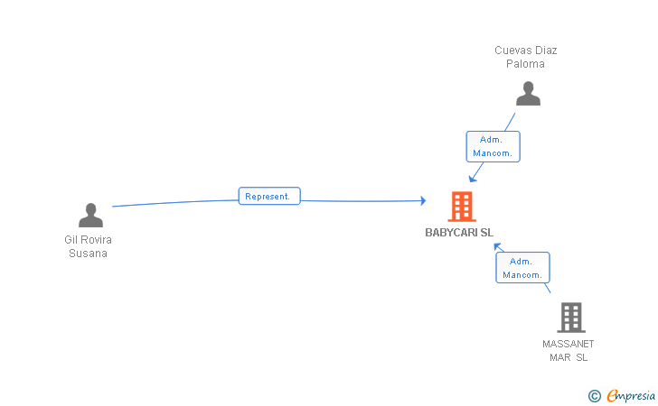 Vinculaciones societarias de BABYCARI SL