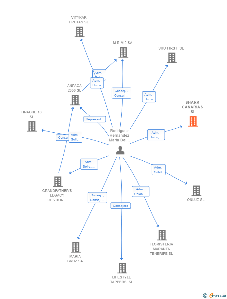Vinculaciones societarias de SHARK CANARIAS SL