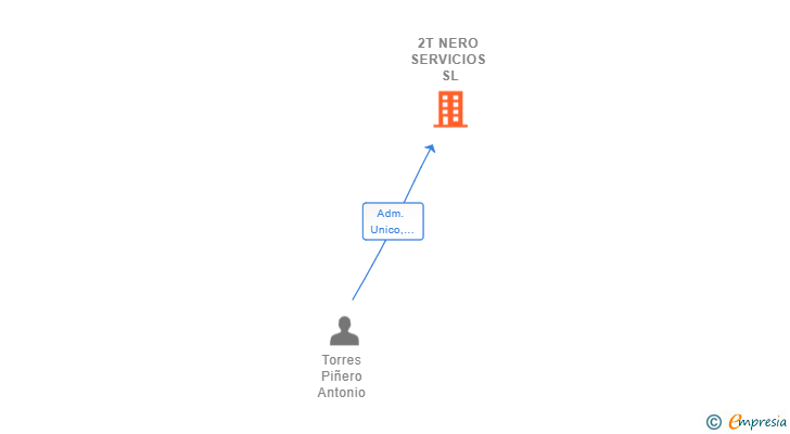 Vinculaciones societarias de 2T NERO SERVICIOS SL