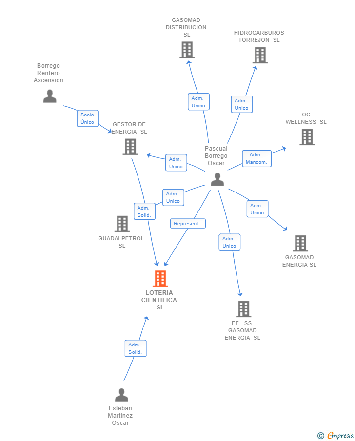 Vinculaciones societarias de LOTERIA CIENTIFICA SL